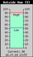 Current Outside Humidity