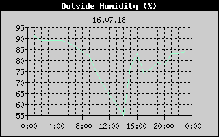 Outside Humidity History