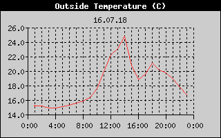 Outside Temperature History