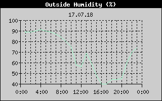 Outside Humidity History