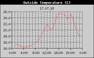 Outside Temperature History
