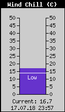 Current Wind Chill