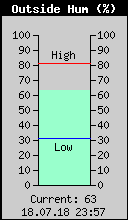 Current Outside Humidity