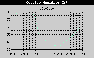Outside Humidity History