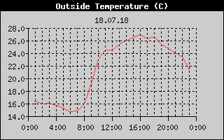 Outside Temperature History
