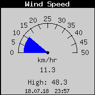 Current Wind Speed