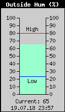 Current Outside Humidity