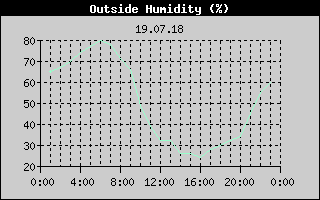 Outside Humidity History