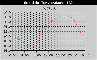 Outside Temperature History