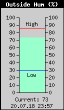 Current Outside Humidity