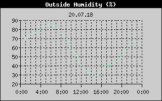 Outside Humidity History