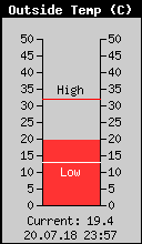 Current Outside Temperature