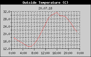 Outside Temperature History