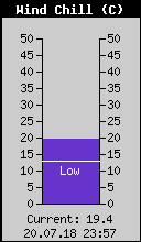Current Wind Chill