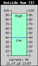 Current Outside Humidity