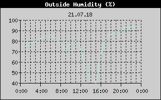 Outside Humidity History
