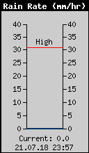 Current Rain Rate