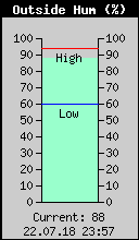 Current Outside Humidity