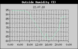 Outside Humidity History