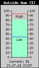 Current Outside Humidity