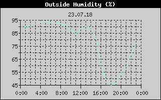 Outside Humidity History