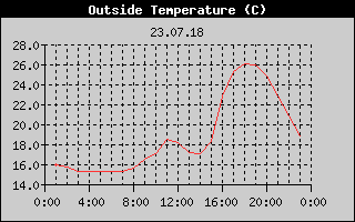 Outside Temperature History