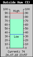 Current Outside Humidity