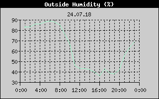Outside Humidity History