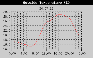 Outside Temperature History