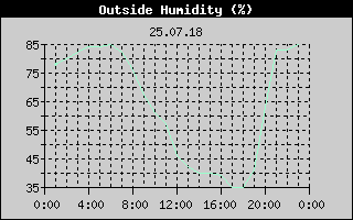Outside Humidity History