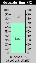 Current Outside Humidity