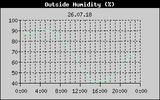 Outside Humidity History
