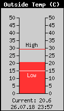 Current Outside Temperature