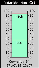 Current Outside Humidity