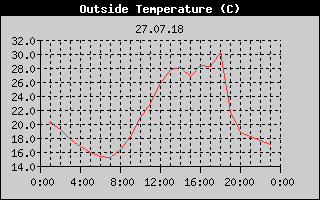 Outside Temperature History