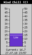 Current Wind Chill