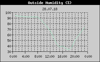 Outside Humidity History