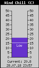 Current Wind Chill