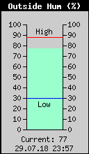 Current Outside Humidity