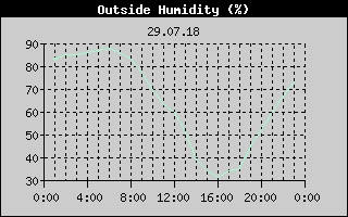 Outside Humidity History