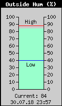 Current Outside Humidity