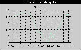 Outside Humidity History