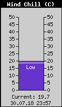 Current Wind Chill