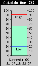 Current Outside Humidity