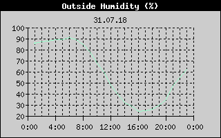 Outside Humidity History