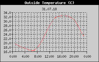 Outside Temperature History