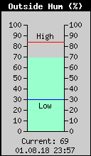 Current Outside Humidity