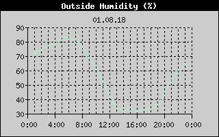 Outside Humidity History