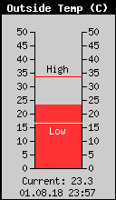 Current Outside Temperature