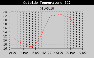 Outside Temperature History